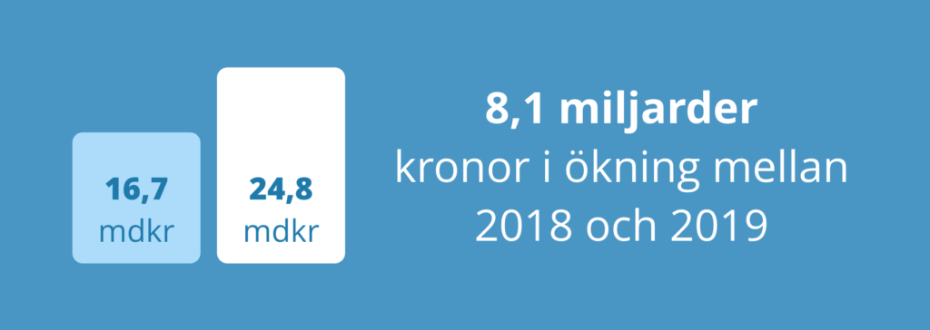 Ökad omsättning på den svenska spelmarknaden mellan 2018 och 2019.