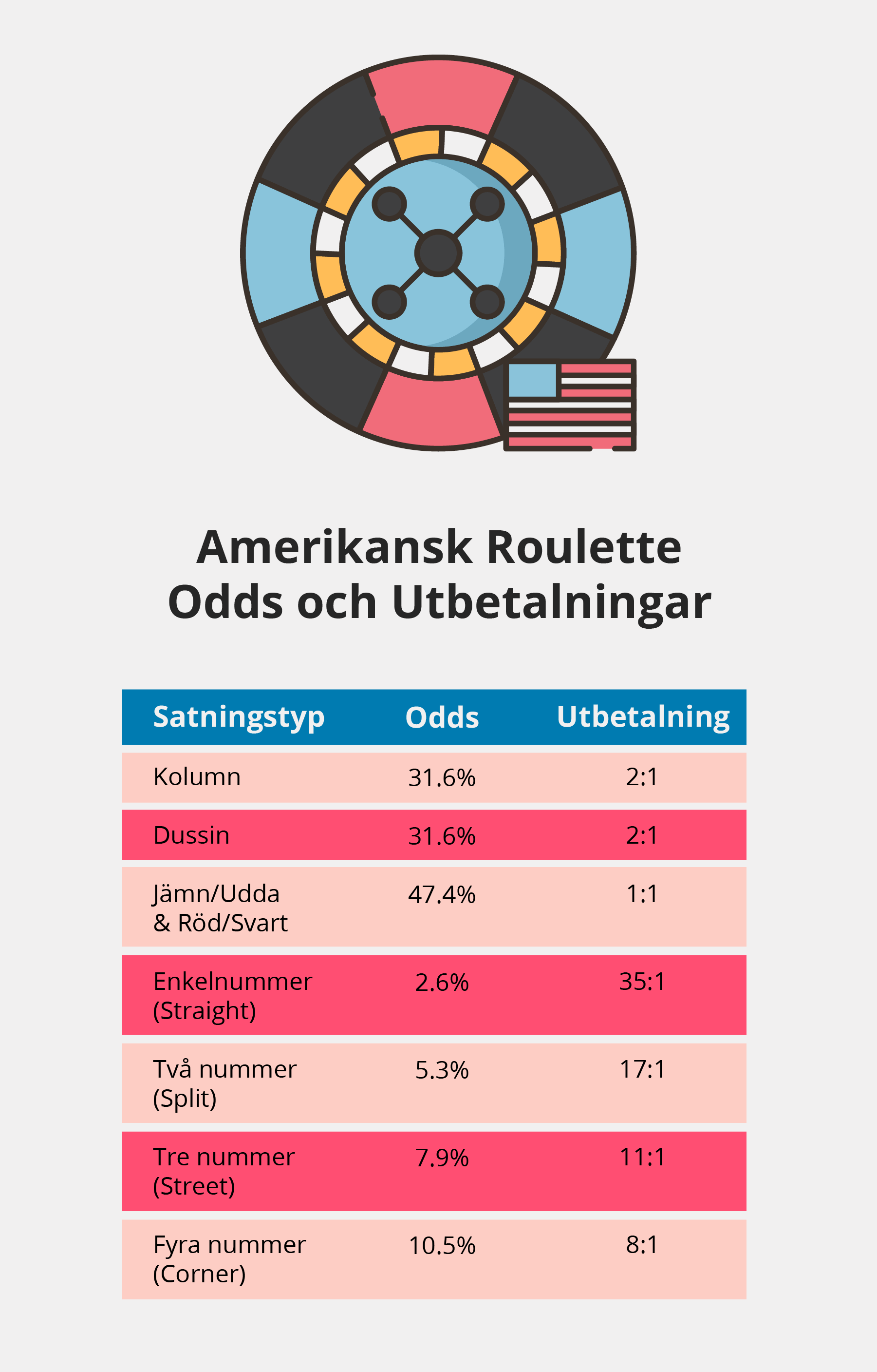 Odds och utbetalningar i amerikansk roulette.