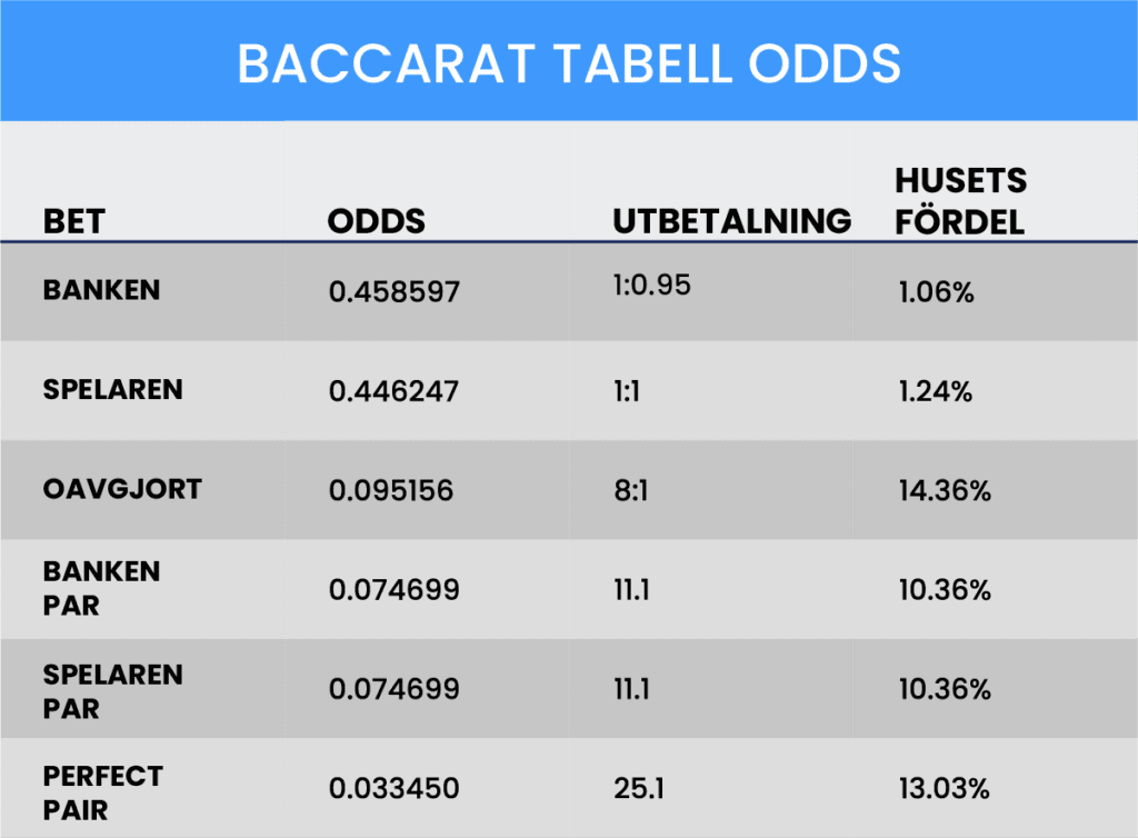 Odds i Baccarat 