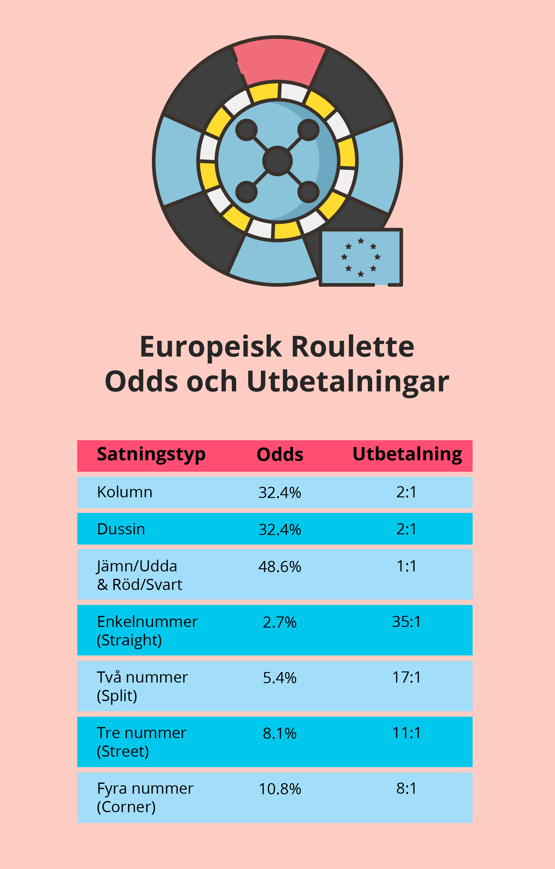 Odds och utbetalningar i europeisk roulette.