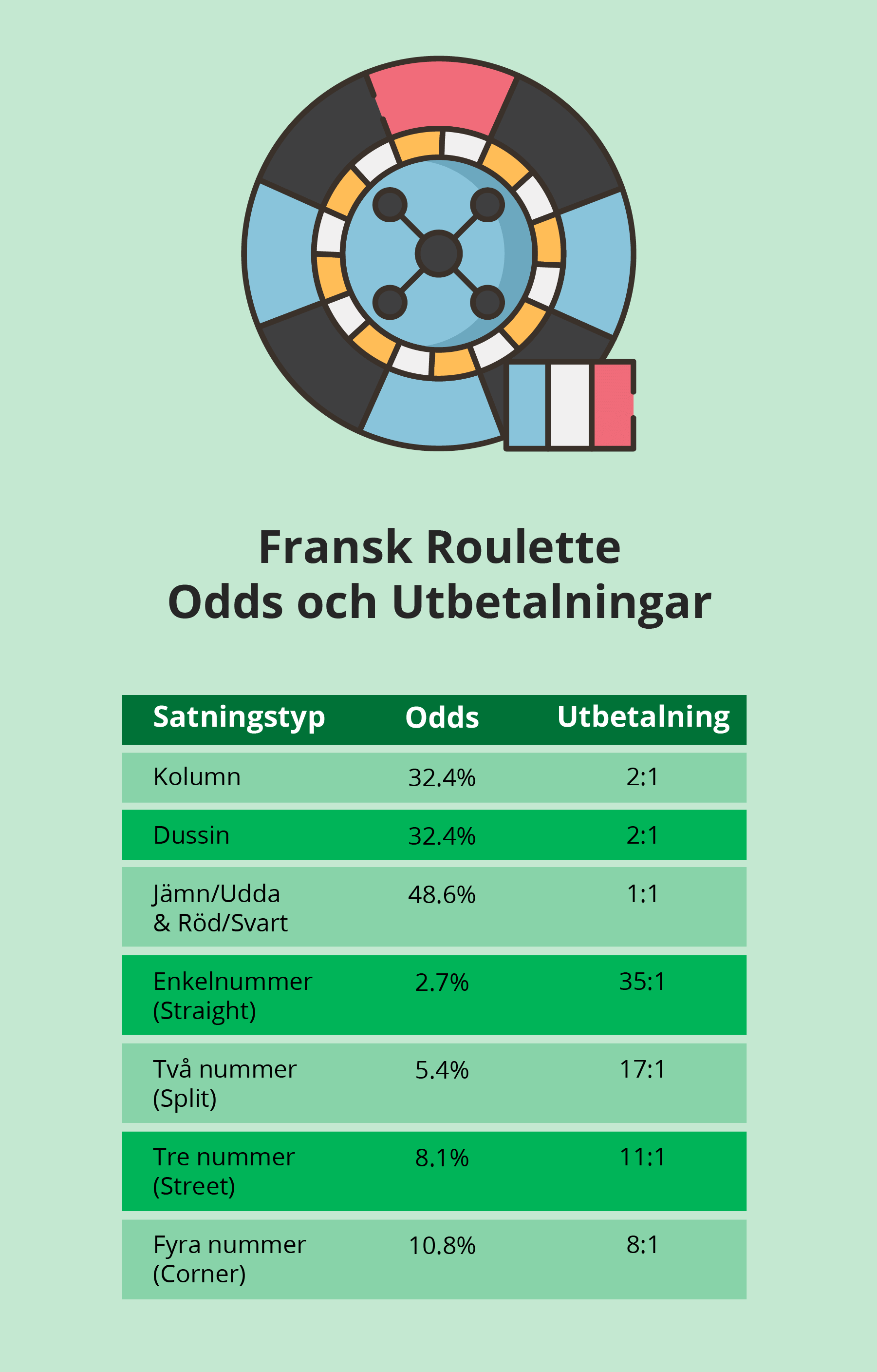 Odds och utbetalningar i fransk roulette.