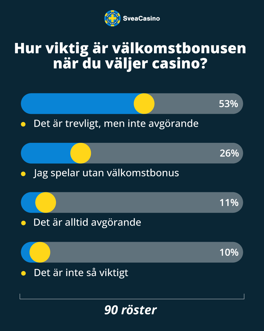 Omröstning från SveaCasinos Youtubekanal.