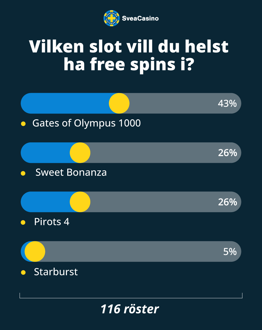 Omröstning från SveaCasinos Youtubekanal.