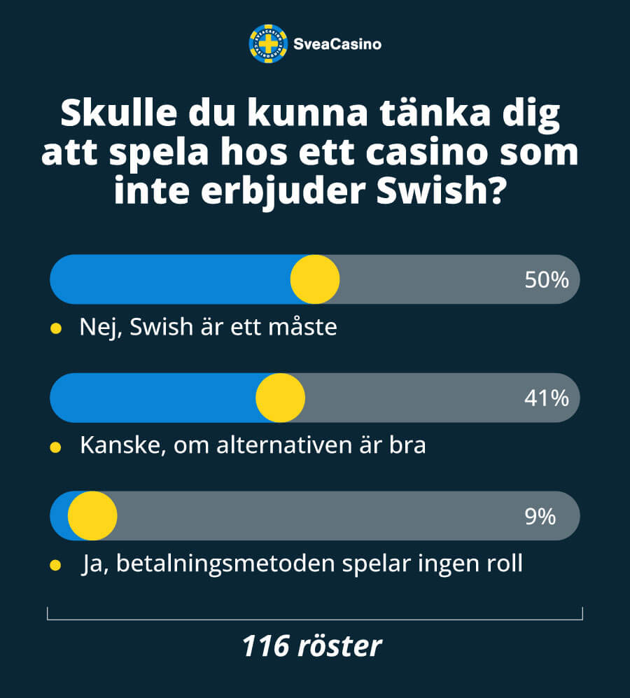 Omröstning från SveaCasinos YouTubekanal.