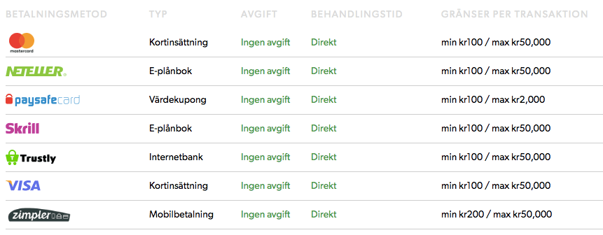 Rizk insättningsmetoder.