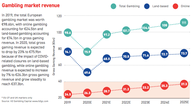 Utvecklingen på den europeiska spelmarknaden under coronapandemin