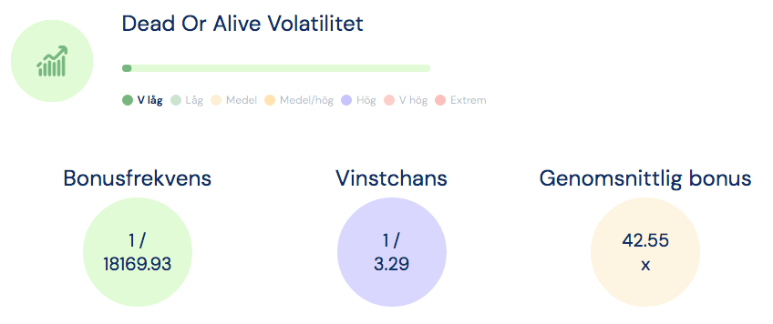 Dead or Alive Slot Tracker statistik