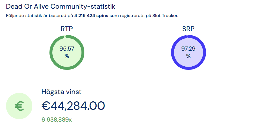 Dead or Alive Slot Tracker statistik