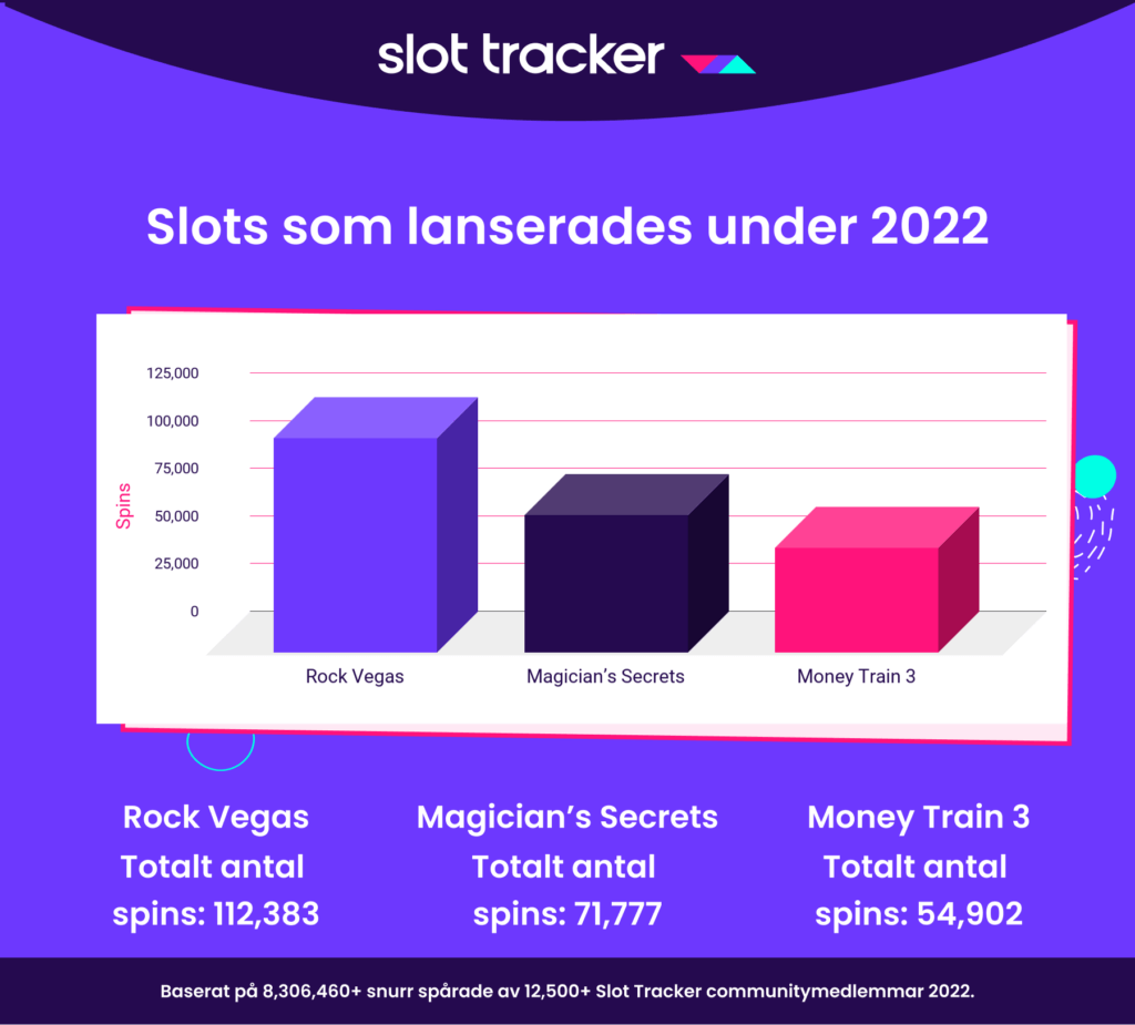 Slot Tracker Topp 3 nya slots 2022