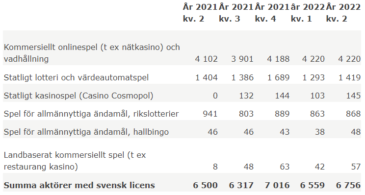 Statistik för spelbolagens omsättning, andra kvartalet 2022