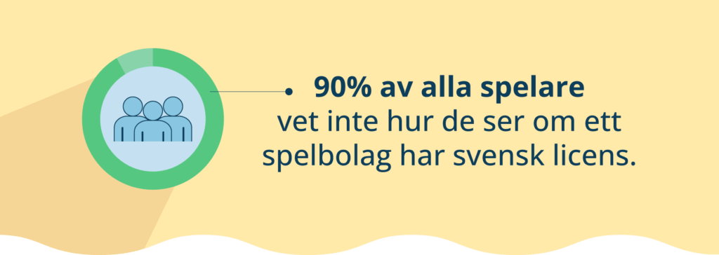 9 av 10 spelare vet inte hur man ser om ett casino har svensk licens.