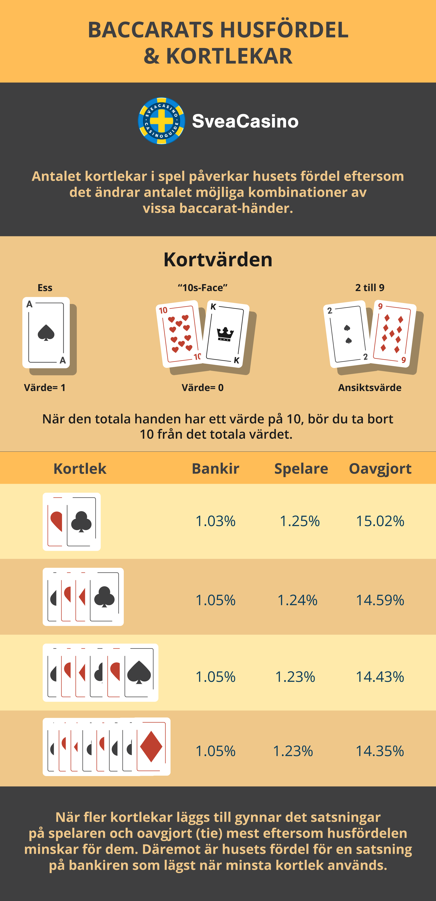 Baccarats husfördel och kortlekar.