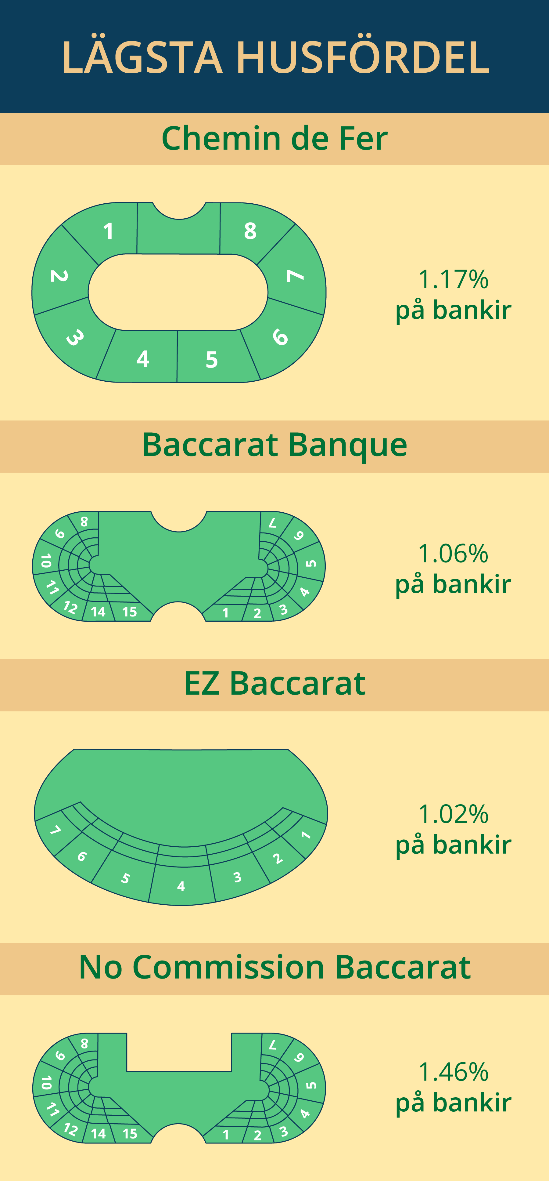 Baccarat varianter med lägst husfördel.