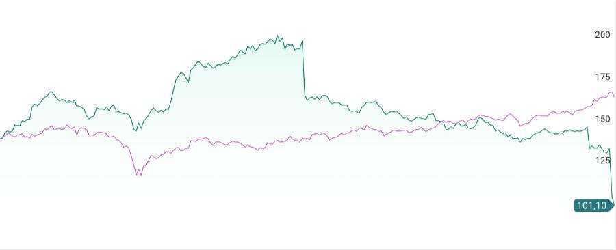 Betssons aktieutveckling under senaste året