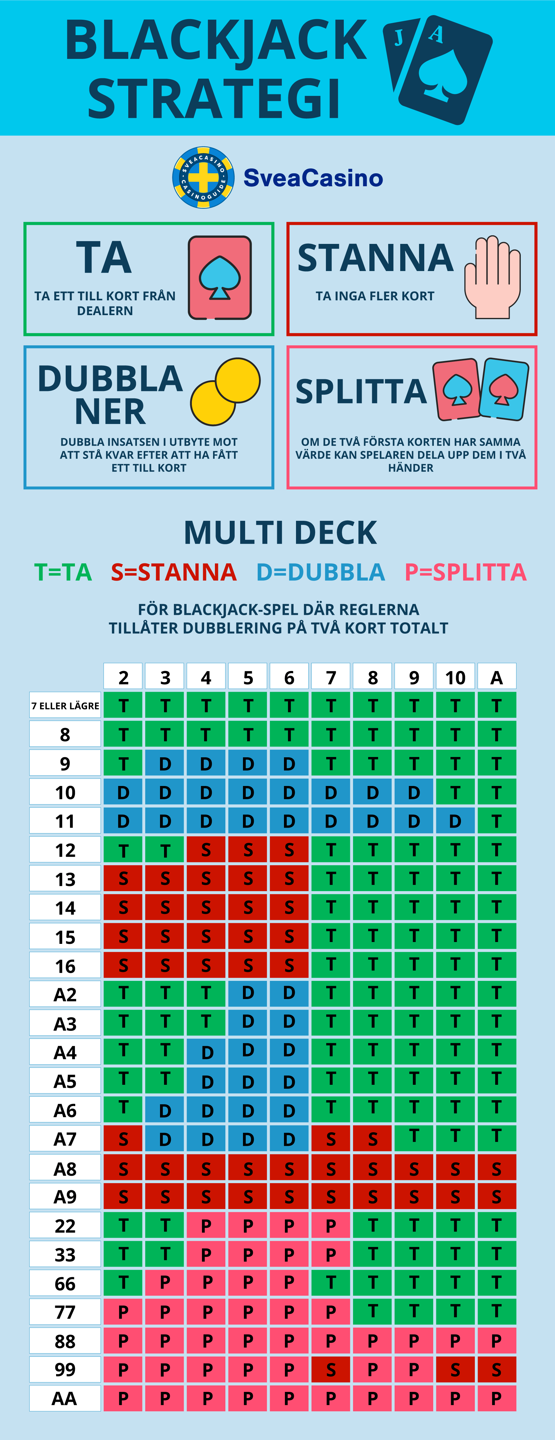 Strategier för när man ska ta ett kort eller stanna i Blackjack.