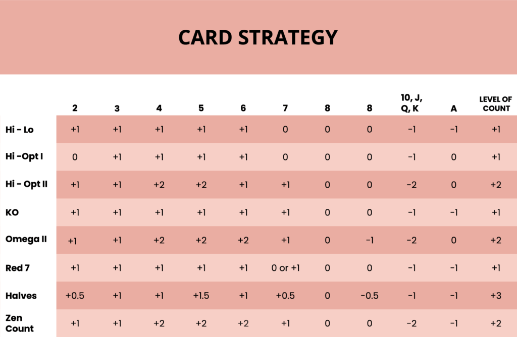 kortstrategi blackjack