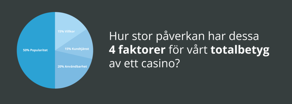 Vilka faktorer påverkar casinobetyget?