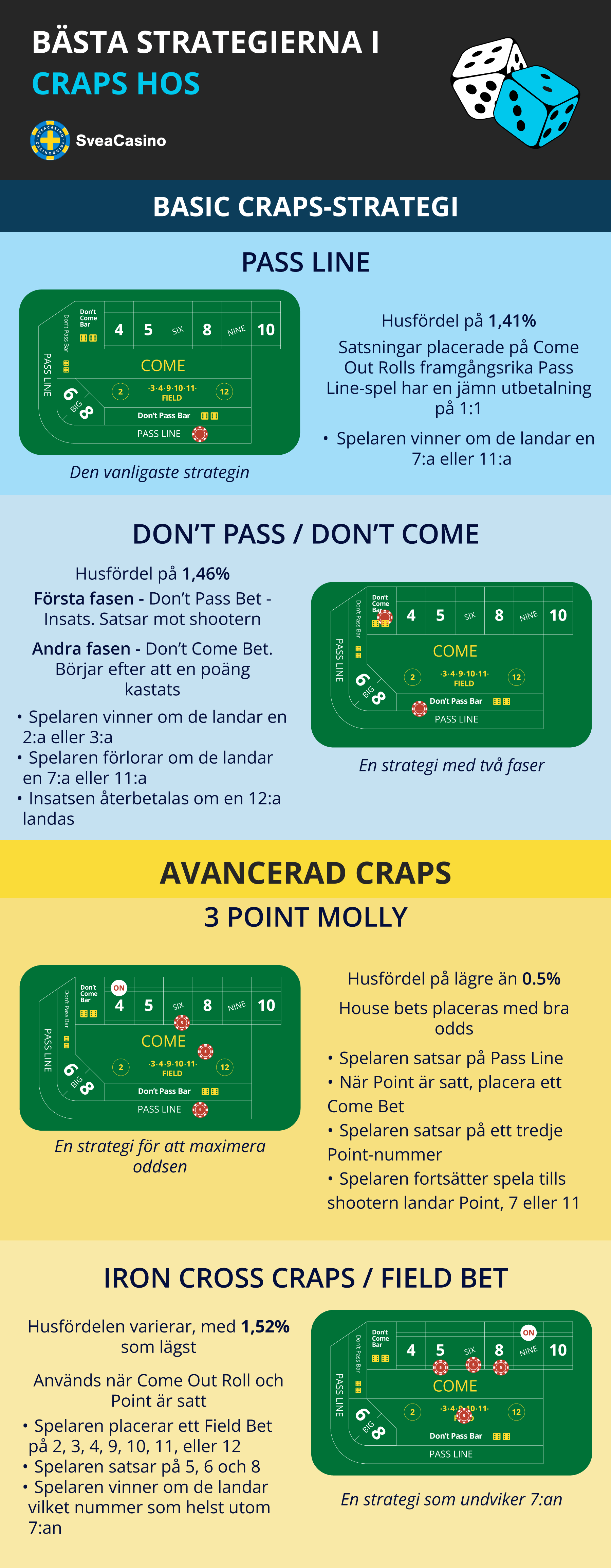 Infografik om olika craps strategier