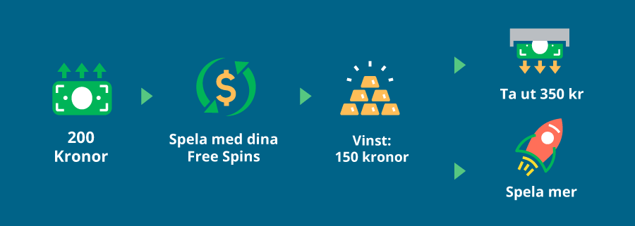 Spela med Free Spins utan omsättningskrav