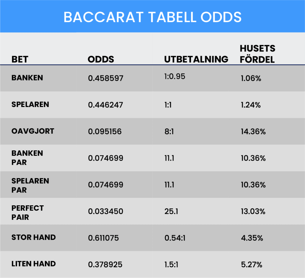 Oddsen i baccarat.