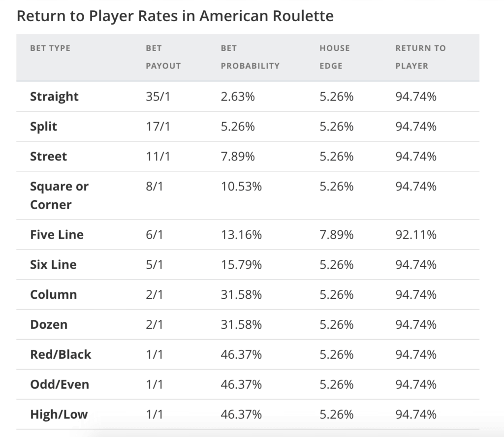 Amerikansk Roulette utbetalning
