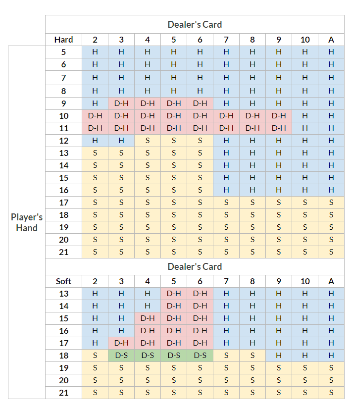 Tabell i basic blackjack strategi.