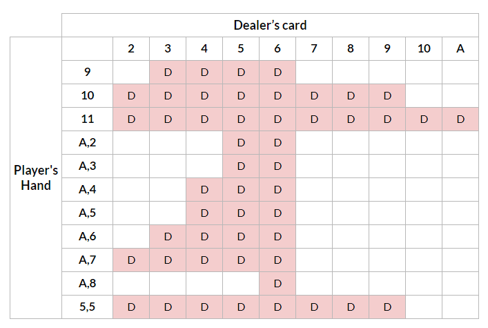 Tabell i blackjack strategi.