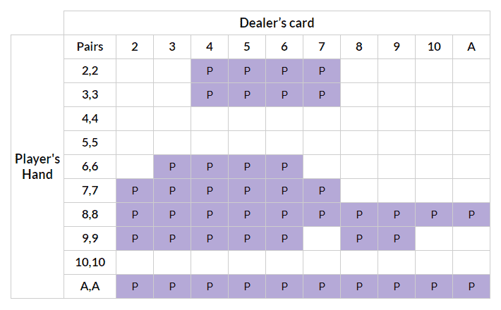 Tabell i blackjack strategi.