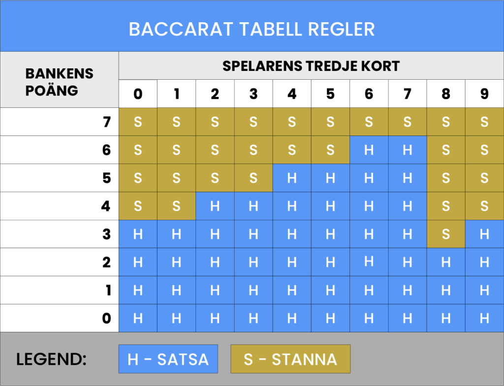 Baccarat tabell.