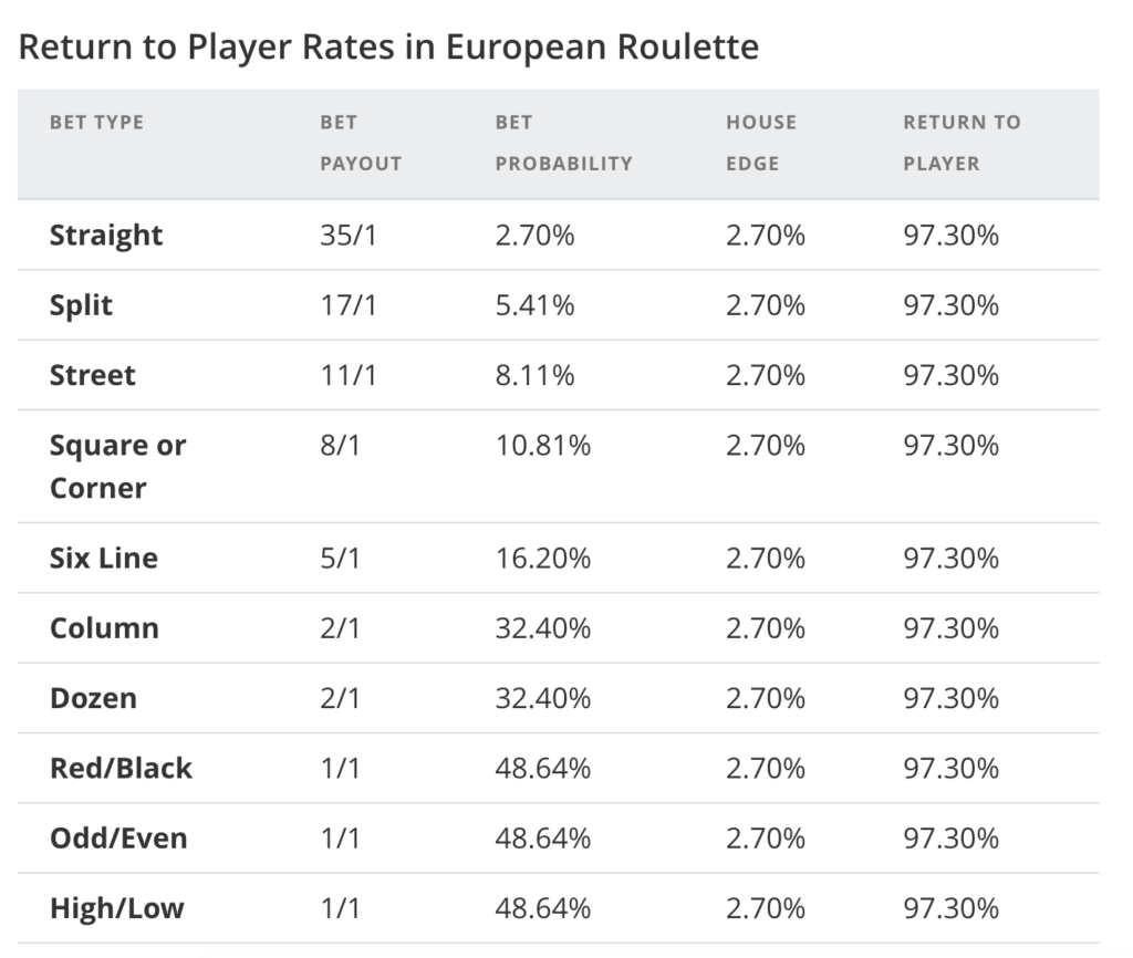 Europeisk Roulette utbetalning