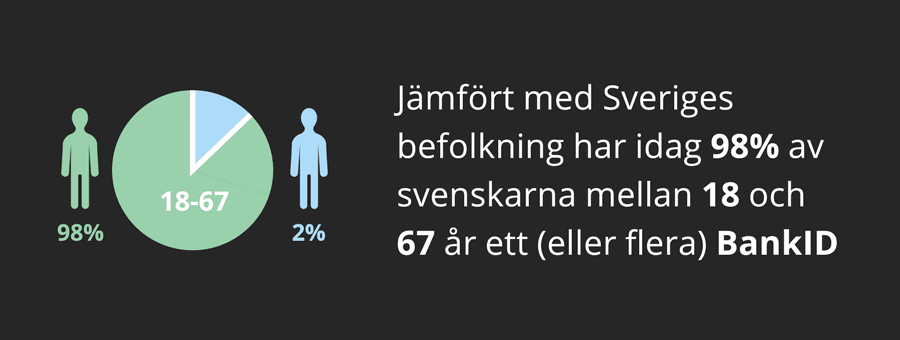 Statistik på hur många använder sig av BankId