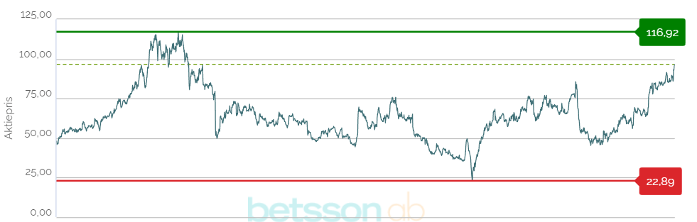 Betssons aktie på uppgång