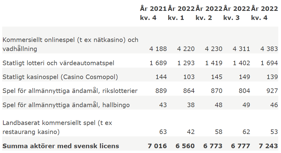 Spelmarknadens omsättning 2022