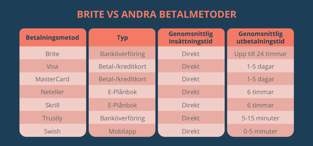 Brite vs andra betalningsmetoder