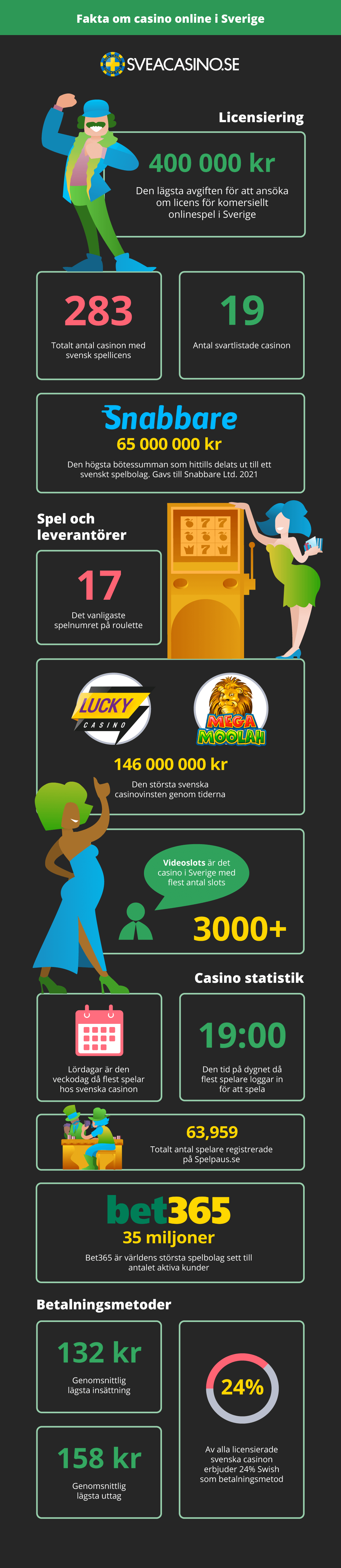 SveaCasino infografik