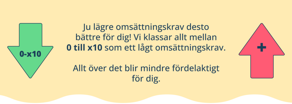 Låga omsättningskrav. 