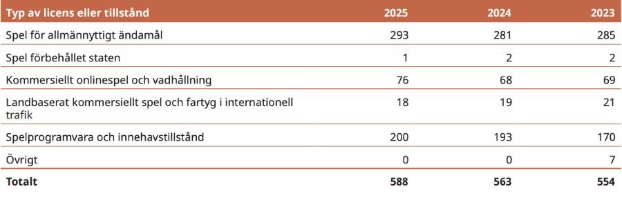 Licens i Sverige, statistik 2025