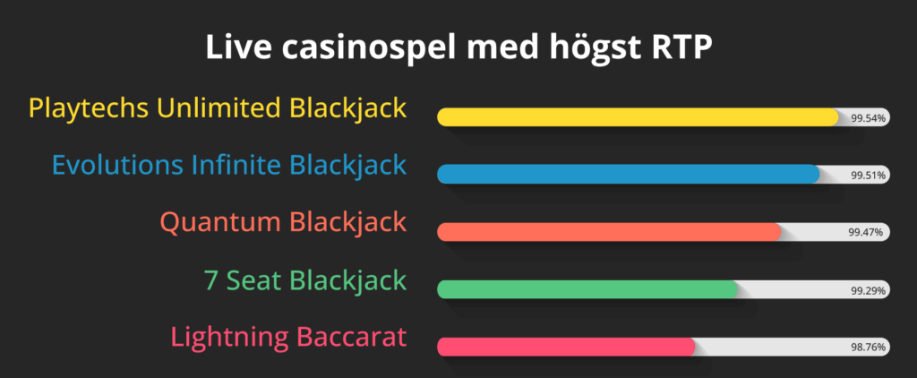 Live Casino spel med högst återbetalning.