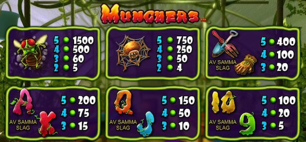 Munchers Slot Vinstsymboler