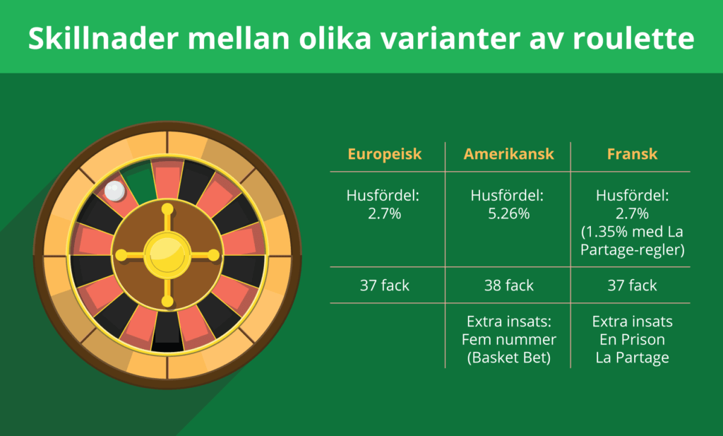 Skillnader mellan olika roulette varianter.