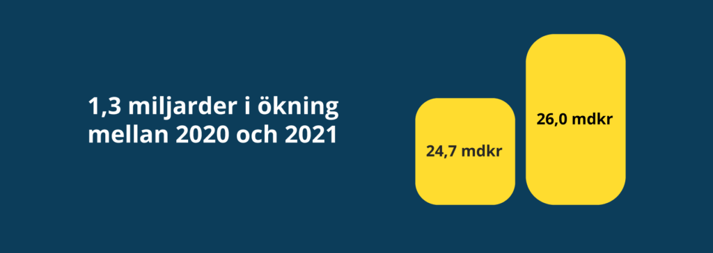 Omsättningen på den svenska spelmarknaden mellan 2020 och 2021.
