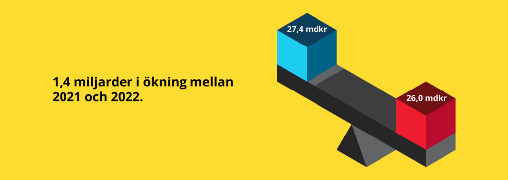 OmsÀttningen pÄ den svenska spelmarknaden mellan 2021 och 2022.