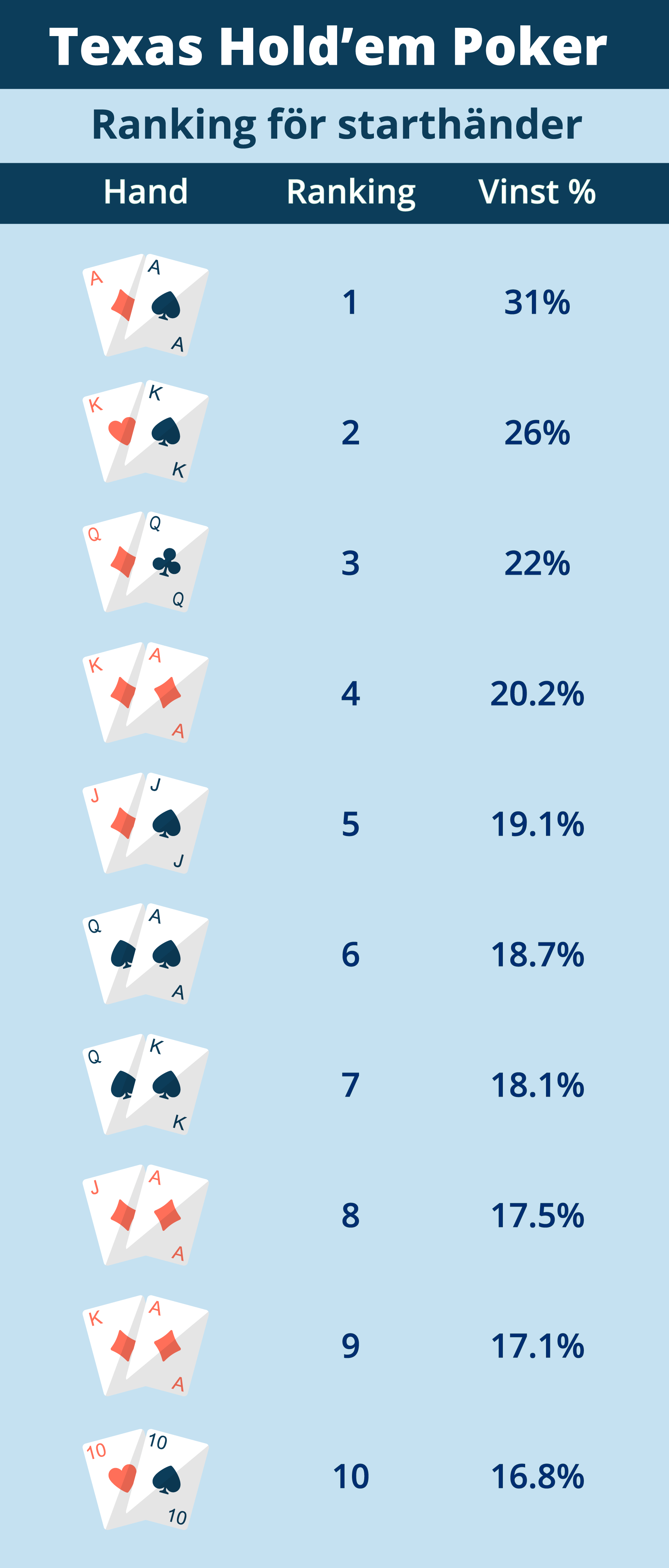 Ranking för starthänder i Texas Holdem