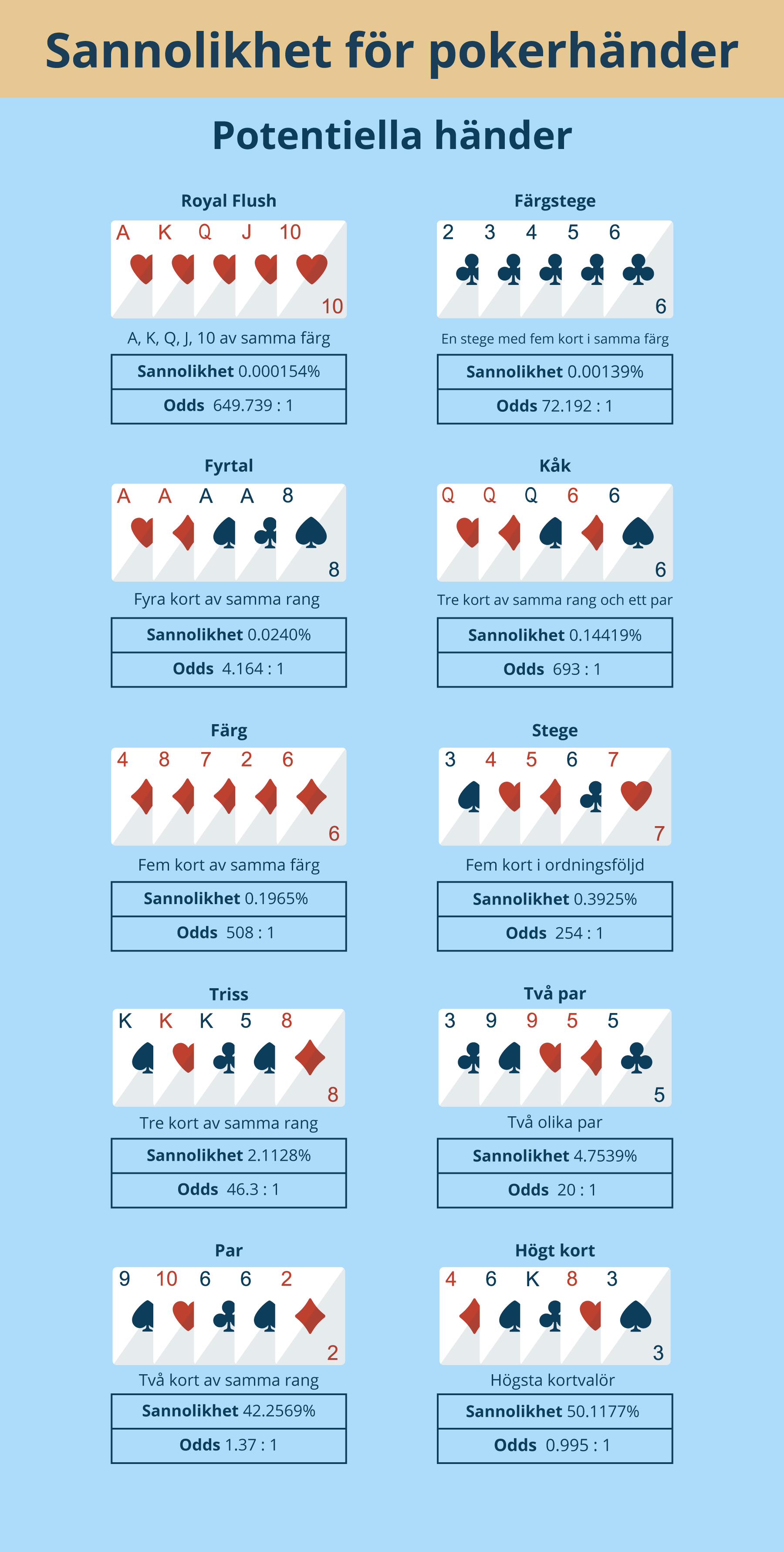 Sannolikhet för pokerhänder