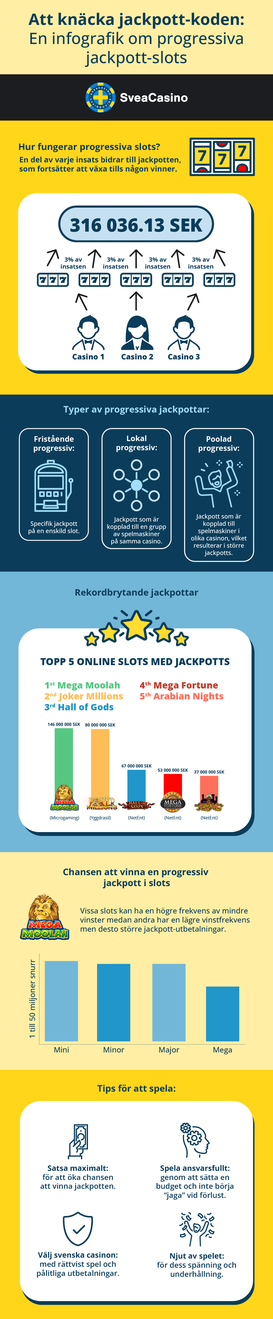 Infografik om jackpottslots