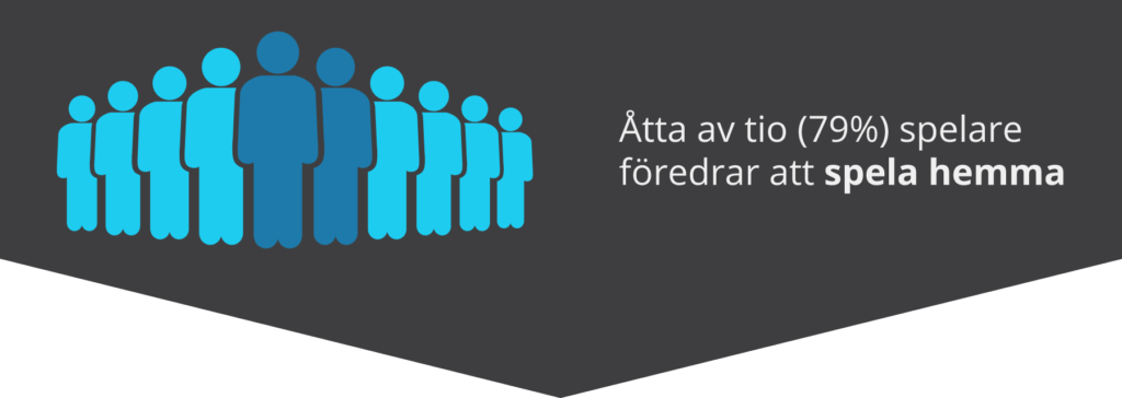 De flesta spelare föredrar att spela nätcasino hemma
