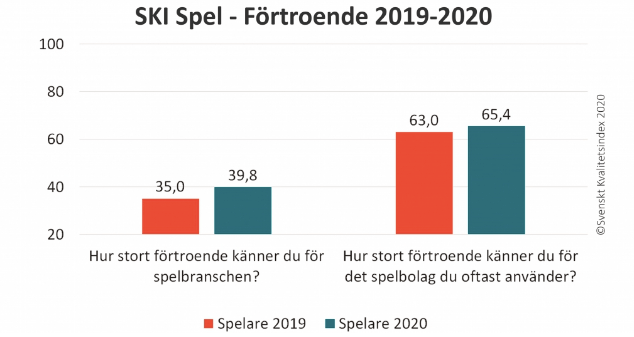 Kunder i spelbranschen allt mer nöjda under 2020