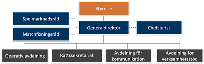 Spelinspektionen organisation