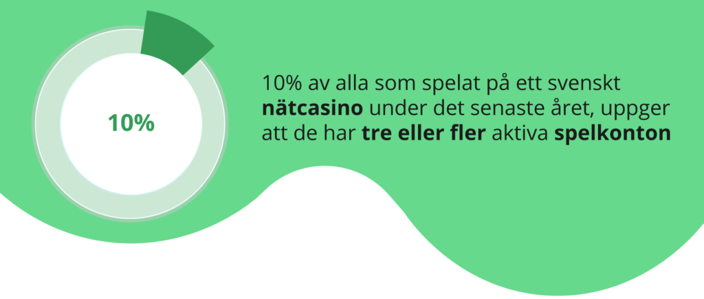 Antal spelkonton hos nätcasinon