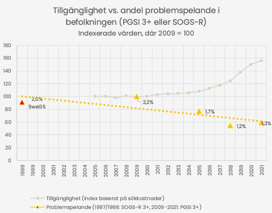 Problemspelande 1998 till 2021